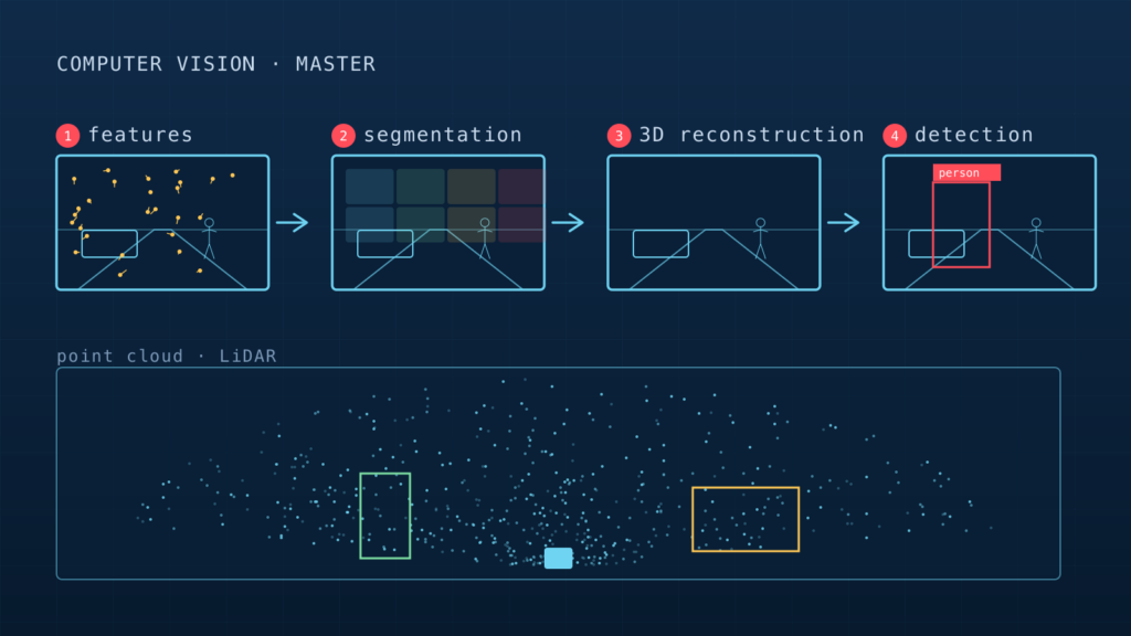 Drawn scene: a camera image passes through feature extraction, segmentation and 3D reconstruction into a detected object