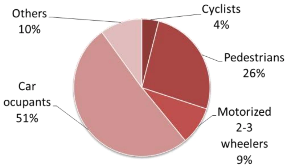 A pie chart of European road traffic deaths by road user type, with car occupants 51 percent, pedestrians 26 percent, motorized two- and three-wheelers 9 percent, cyclists 4 percent and others 10 percent.