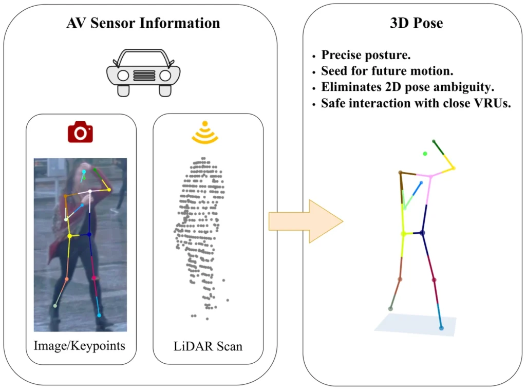 Diagram showing AV sensor information, a pedestrian camera crop with 2D keypoints and the corresponding sparse LiDAR scan, with an arrow to the estimated colour-coded 3D skeleton and a list of its benefits.