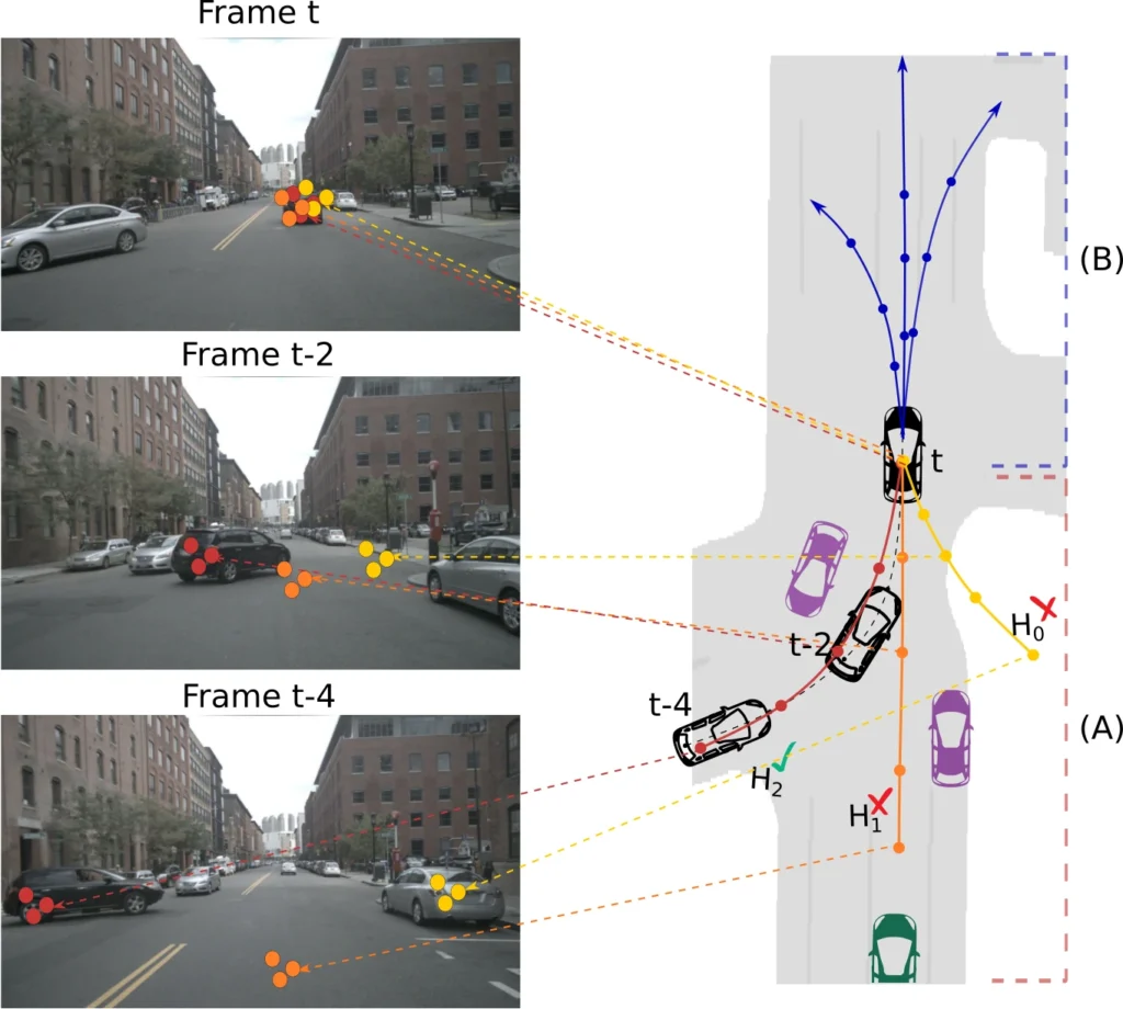 MASAR core idea: from multi-frame camera images, past trajectory hypotheses of a detected car are refined and scored by the visual features along them; the winning hypothesis conditions the multi-modal future trajectory forecast