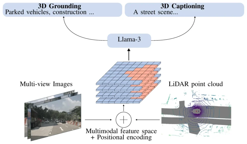 Diagram in which multi-view camera images and a LiDAR point cloud are fused into stacked BEV feature grids with positional encoding and passed to Llama-3, which outputs 3D grounding and 3D captioning text.