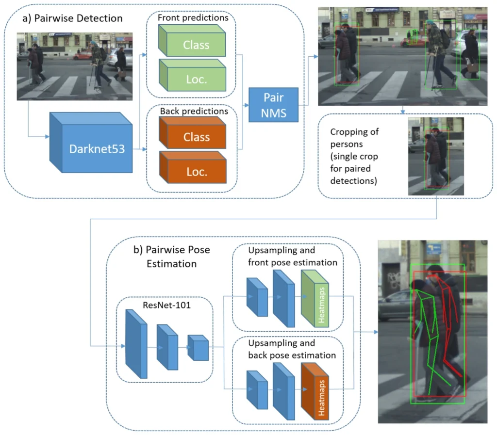 Method overview: a Darknet53 detector with front and back prediction heads and pair NMS finds overlapping pedestrian pairs, a single crop per pair goes to a ResNet-101 with separate front and back pose heatmap branches, and the result shows two overlapping skeletons.