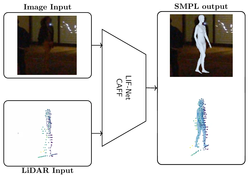 Diagram in which a dark night-time camera crop and a LiDAR point cloud of a pedestrian pass through the LIF-Net CAFF module, which outputs a 3D SMPL body mesh overlaid on both the image and the point cloud.