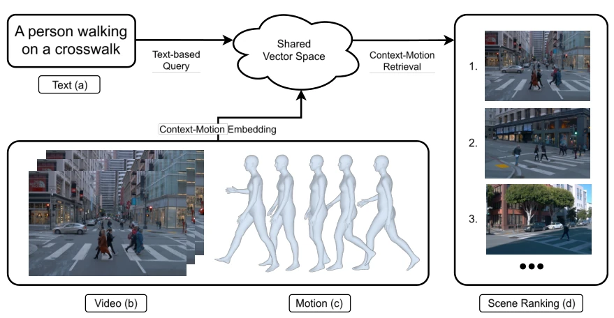 Framework diagram: a text query "A person walking on a crosswalk" and a combined video and 3D human motion embedding are mapped into a shared vector space, producing a ranked list of matching street scenes.