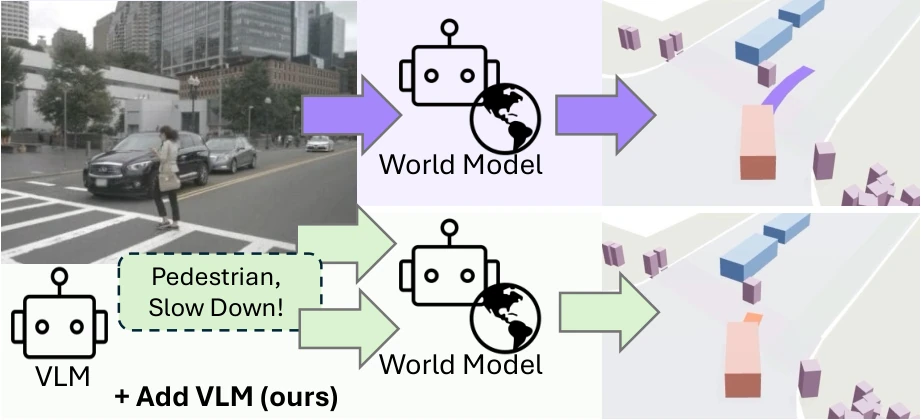 WorldVLM overview: a vision-language model turns front-camera images into a behaviour command, which conditions a world model that forecasts the ego trajectory