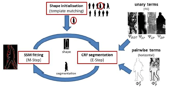 Diagram of the PedCut loop: shape initialisation by template matching feeds an iterative cycle between SSM fitting and CRF segmentation, supported by unary and pairwise cue images of a pedestrian.