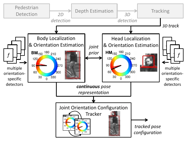 Block diagram of the pipeline from pedestrian detection and tracking to joint body and head orientation estimation, with colour-coded orientation dials and a pedestrian image.