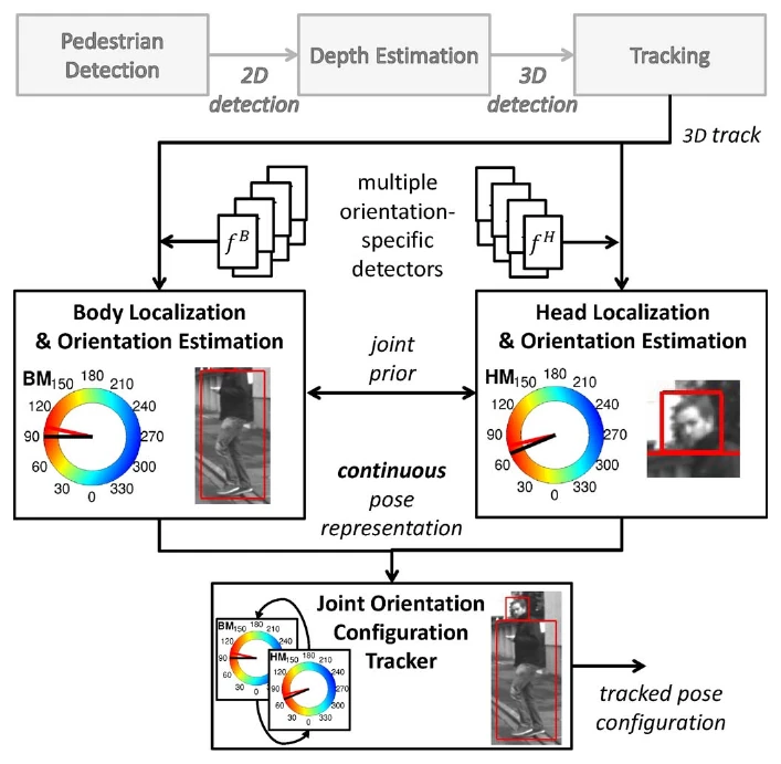 Block diagram of the joint pedestrian head and body orientation estimation pipeline, with orientation-specific detectors, colour-coded orientation dials and a joint orientation tracker.