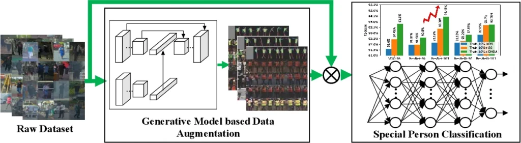 Pipeline diagram reading left to right: thumbnails of a raw dataset feed a generative model based data augmentation block that outputs synthetic person images, which are merged with the raw data and passed to a special person classification network shown with a bar chart of results.