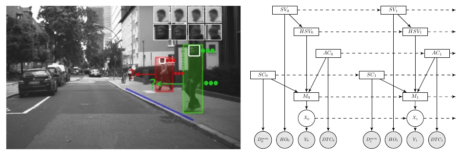 Left, a street scene with a pedestrian at the curb, bounding boxes, head crops and predicted paths; right, a dynamic Bayesian network graph unrolled over two time steps.