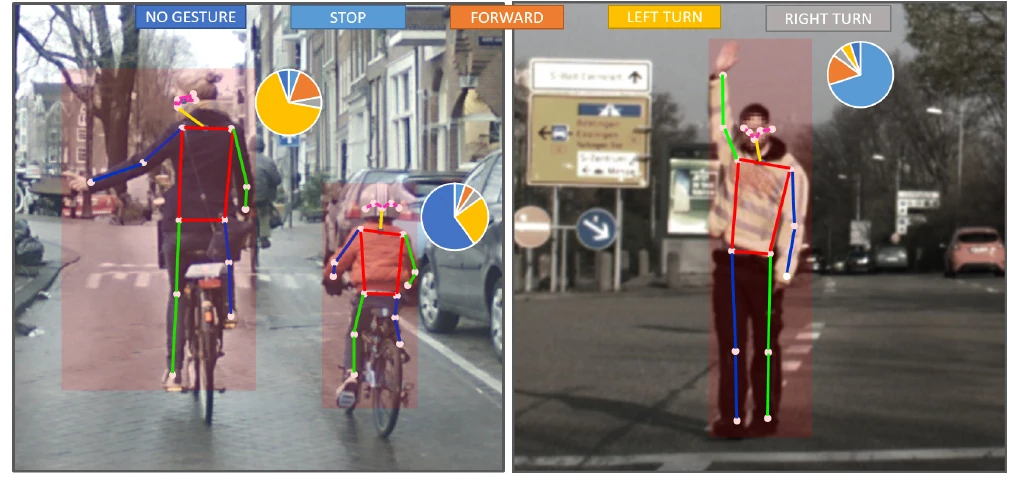 Two street photos with estimated skeletons: two cyclists, one signalling with an outstretched arm, and a person raising a hand, each with pie charts over gesture classes no gesture, stop, forward, left turn and right turn.