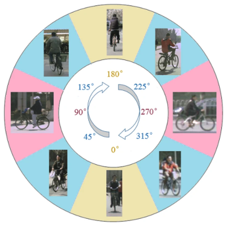 A circular diagram of cyclist image samples arranged by viewing orientation from 0 to 315 degrees, with coloured sectors for the aspect-ratio classes.