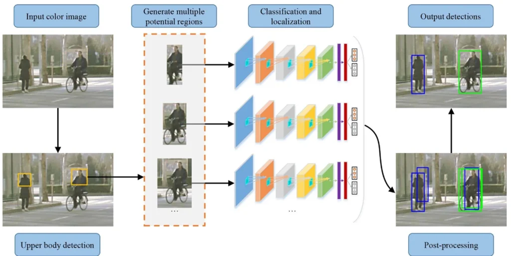 Pipeline diagram: an input street image with a pedestrian and a cyclist, upper-body detection, cropped candidate regions fed through a deep network, and the post-processed output detections.