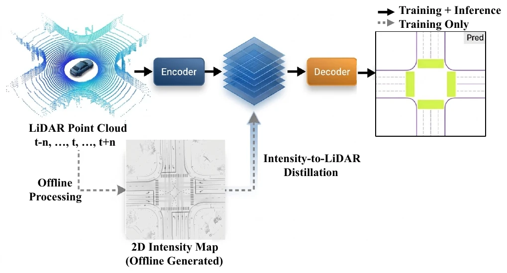Pipeline diagram: a LiDAR point cloud passes through an encoder, BEV feature layers and a decoder to a predicted map of an intersection, while an offline-generated 2D intensity map feeds intensity-to-LiDAR distillation during training only.