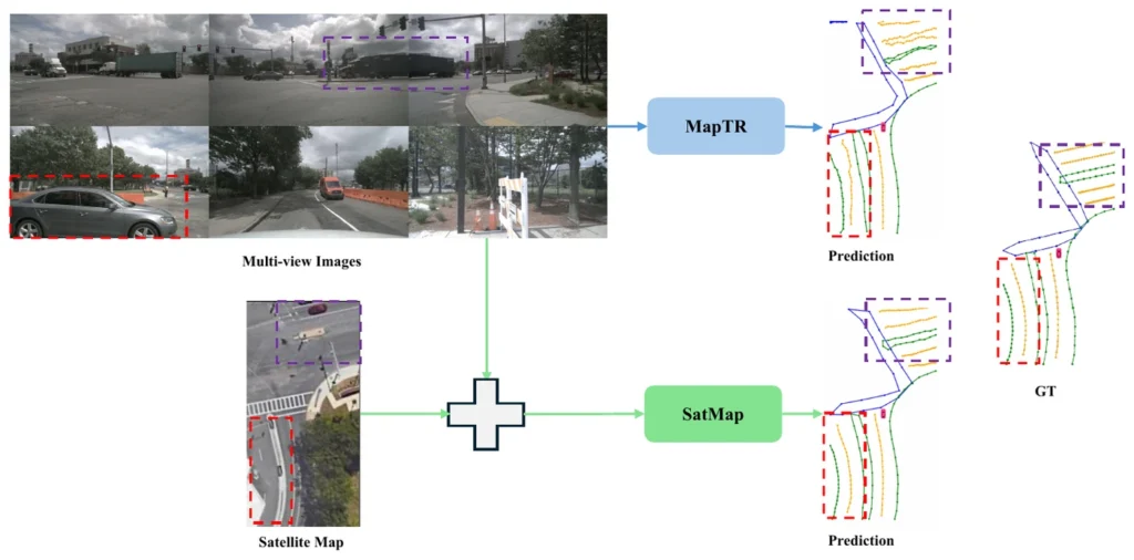 Diagram comparing MapTR, which predicts lane polylines from multi-view camera images only, with SatMap, which also fuses a satellite map; the occluded regions are marked with red and purple dashed boxes next to the ground truth.