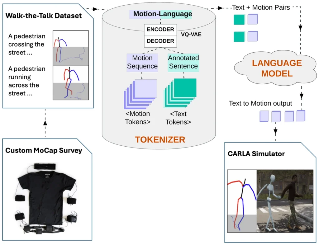Framework diagram: a custom motion-capture suit produces the Walk-the-Talk dataset of text and pedestrian motion pairs, a VQ-VAE tokenizer turns them into motion and text tokens for a language model, and the generated motion is played back on a pedestrian in the CARLA simulator.