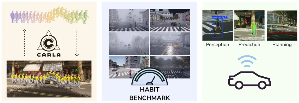 Three-panel overview: human motion sequences retargeted into the CARLA simulator, a grid of simulated street-crossing scenes with a "HABIT Benchmark" gauge, and perception, prediction and planning examples next to a connected-car icon.