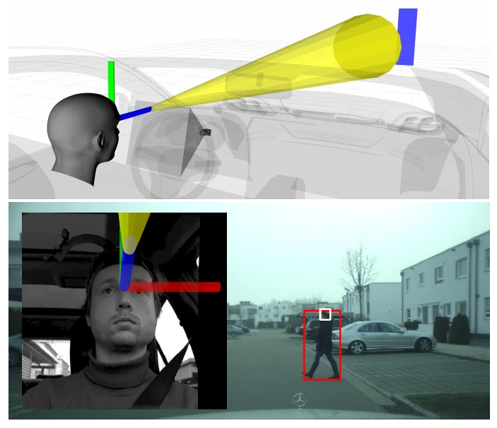A 3D rendering of a driver head with gaze cone inside a car, above a camera view combining the driver face with a street scene showing a detected pedestrian.