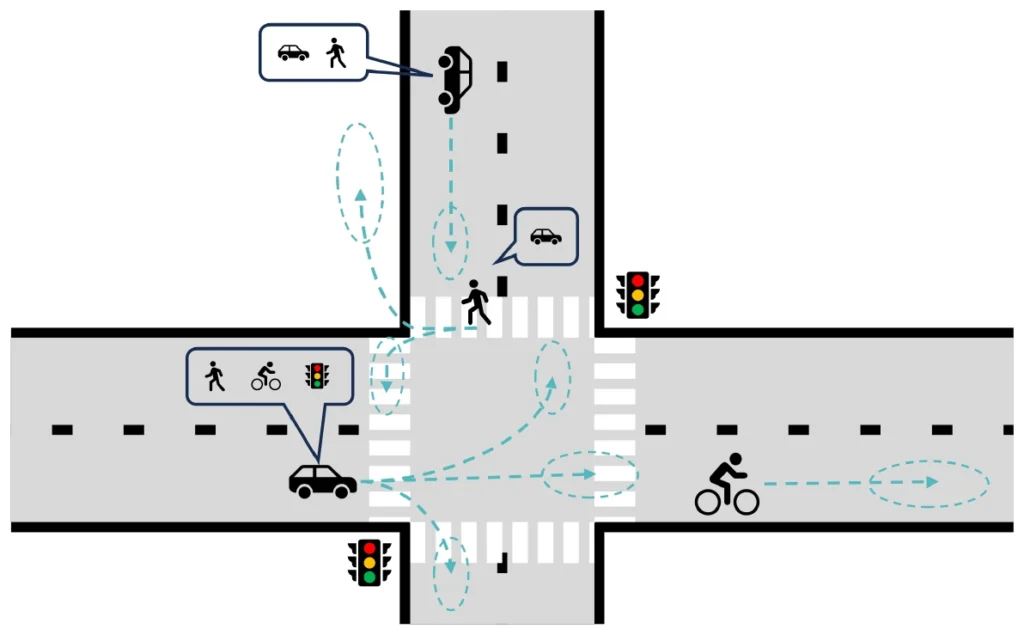 Schematic top view of a four-way intersection with a car, pedestrian and cyclist, dashed arrows and ellipses showing their possible future trajectories, and speech bubbles indicating which road users and traffic lights each agent considers.
