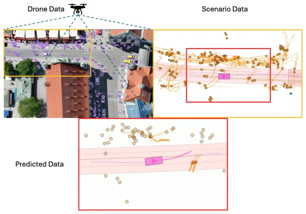 Three linked panels: a drone aerial image of an urban street with detected road users, the derived scenario data with agent trajectories along a lane, and a zoomed view of predicted and planned trajectories.