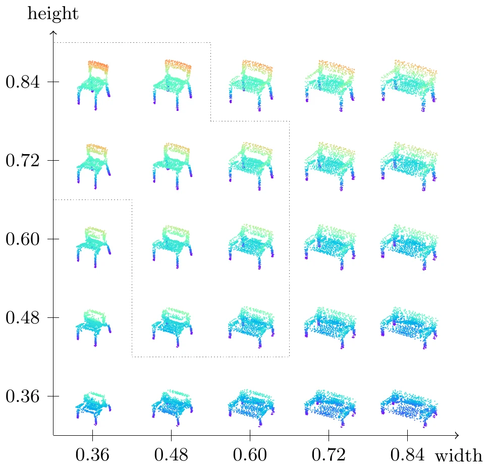 Grid of 25 generated chair and sofa point clouds arranged by conditioning height (vertical axis 0.36 to 0.84) and width (horizontal axis 0.36 to 0.84), with a dotted outline marking the training distribution.