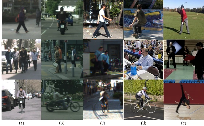 A five-by-three grid of person crops labeled (a) to (e), where the first three columns show small, blurry pedestrians and riders from vehicle-mounted cameras and the last two columns show large, sharp people from general-purpose pose datasets.