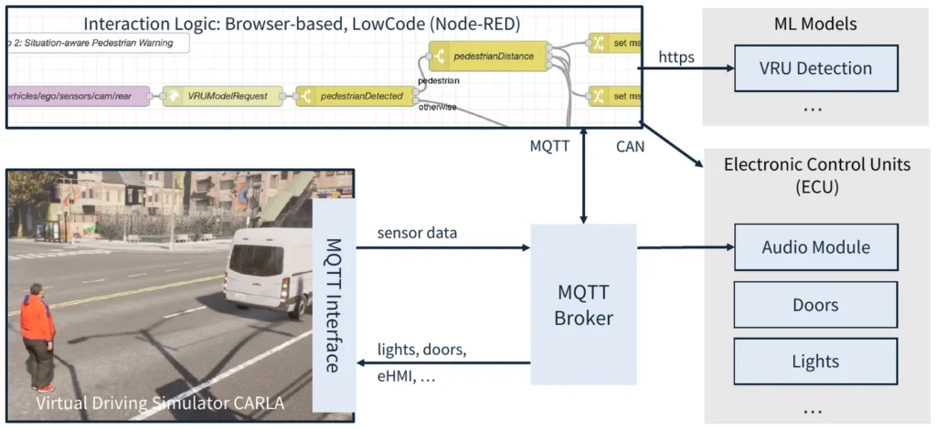 System diagram with a Node-RED flow editor at the top, a CARLA simulator screenshot of a pedestrian and a van at the bottom left, an MQTT broker box in the middle, and boxes for ML models and electronic control units on the right connected by arrows.