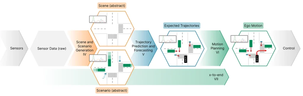 Horizontal chevron diagram of the autonomous driving stack from sensors and raw sensor data through scene and scenario generation, trajectory prediction and motion planning to control, with small intersection sketches and an x-to-end band underneath.