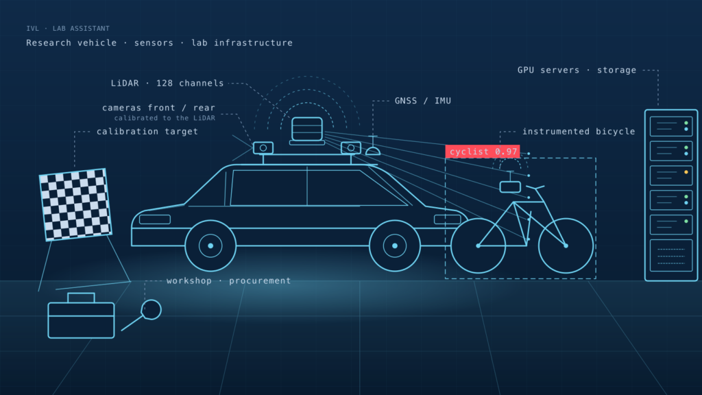 Drawn scene: the research vehicle with its roof sensor rig scanning the instrumented bicycle, a calibration target and the lab's GPU server rack