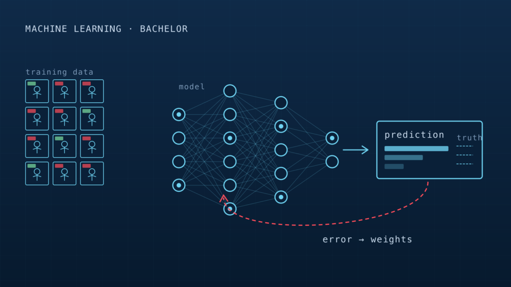 Drawn scene: labelled training data flows into a neural network whose predictions are compared with the ground truth