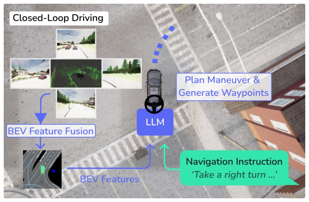 BEVDriver overview: a language model plans manoeuvres and waypoints from bird's-eye-view features and a navigation instruction in closed-loop driving